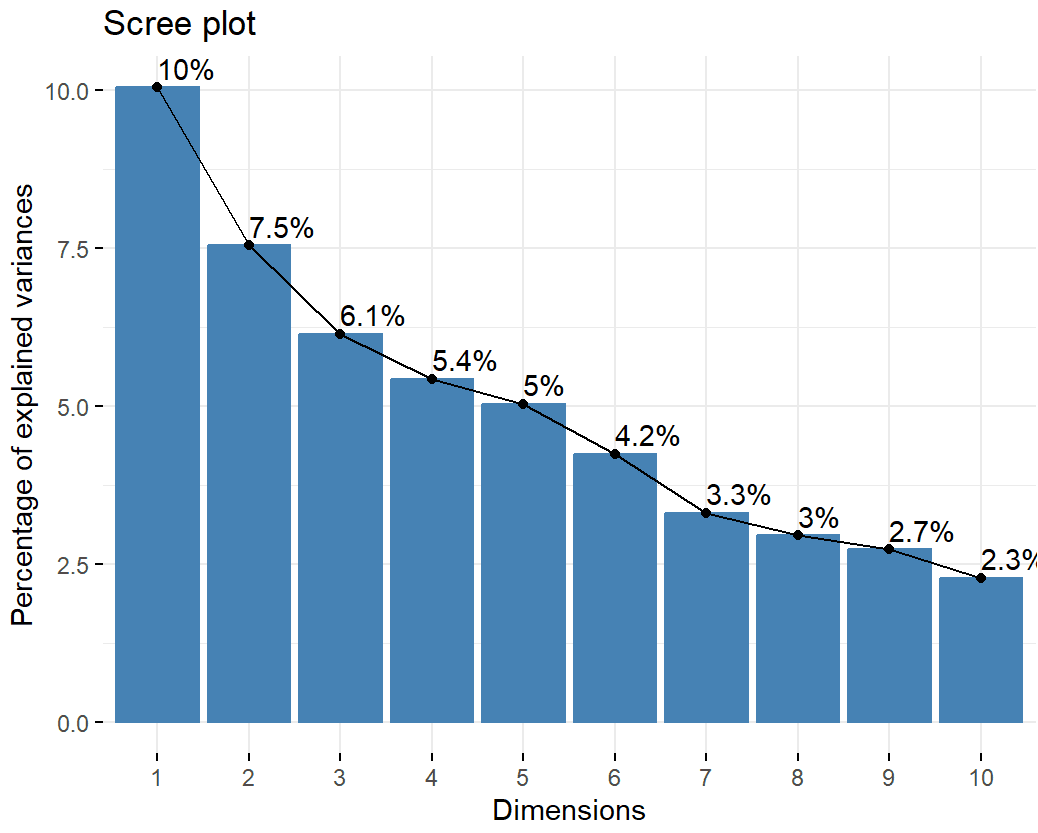 Fig 3. Proportion of total variation