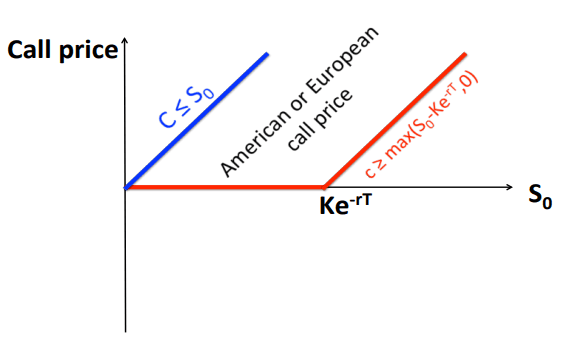 Bounds for American or European calls: No dividends