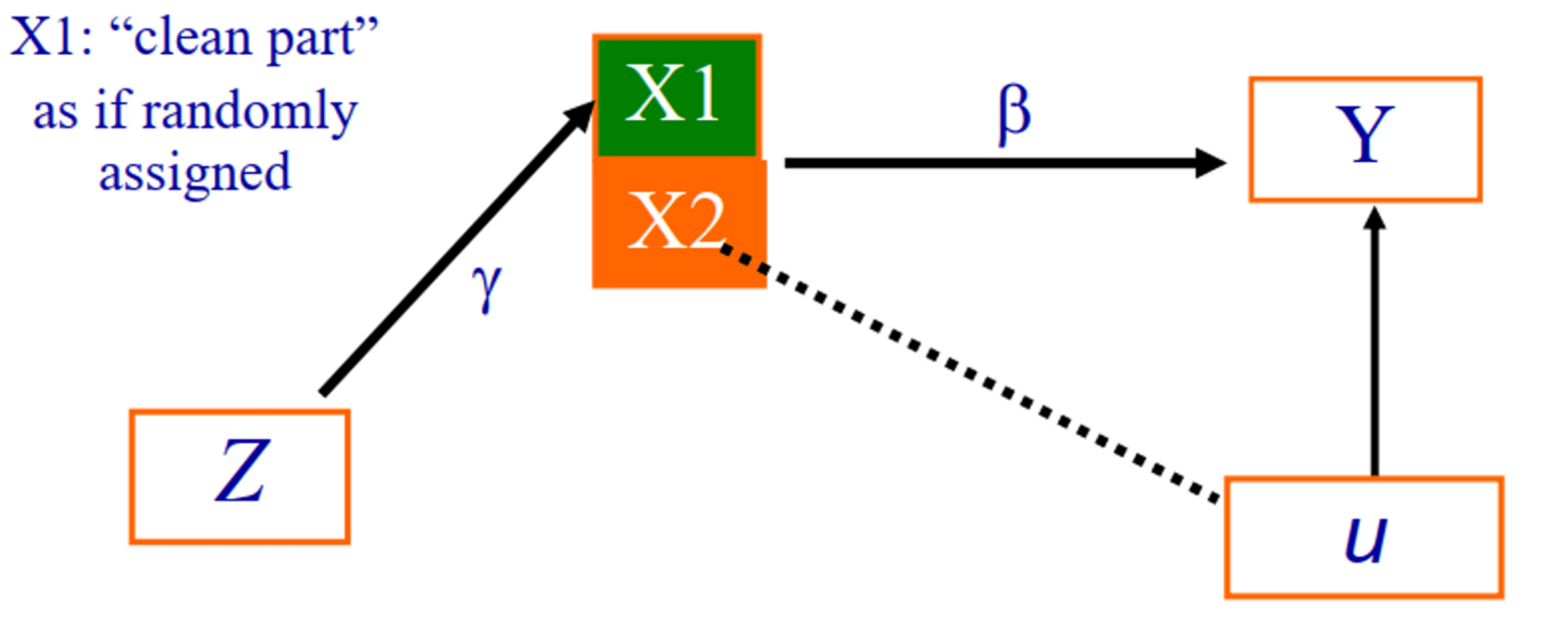 If Z increases by 1 unit, then X1 (hence X) will increase by, say , units. If X1 increases by 1 unit, then Y will increases by  units ⇒ If Z increase by 1 unit, then Y will increases by () units