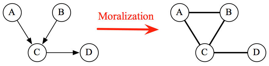 Fig4. cs228 notes: Moralization