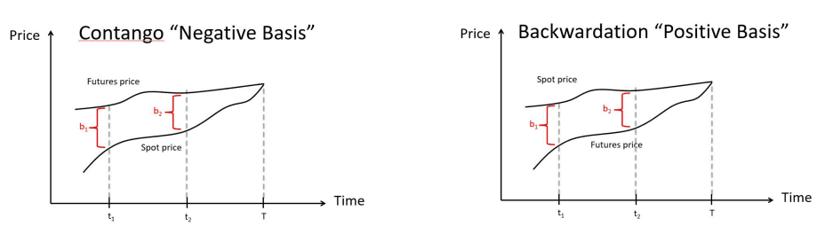 Contango: 升水，Backwardation: 贴水