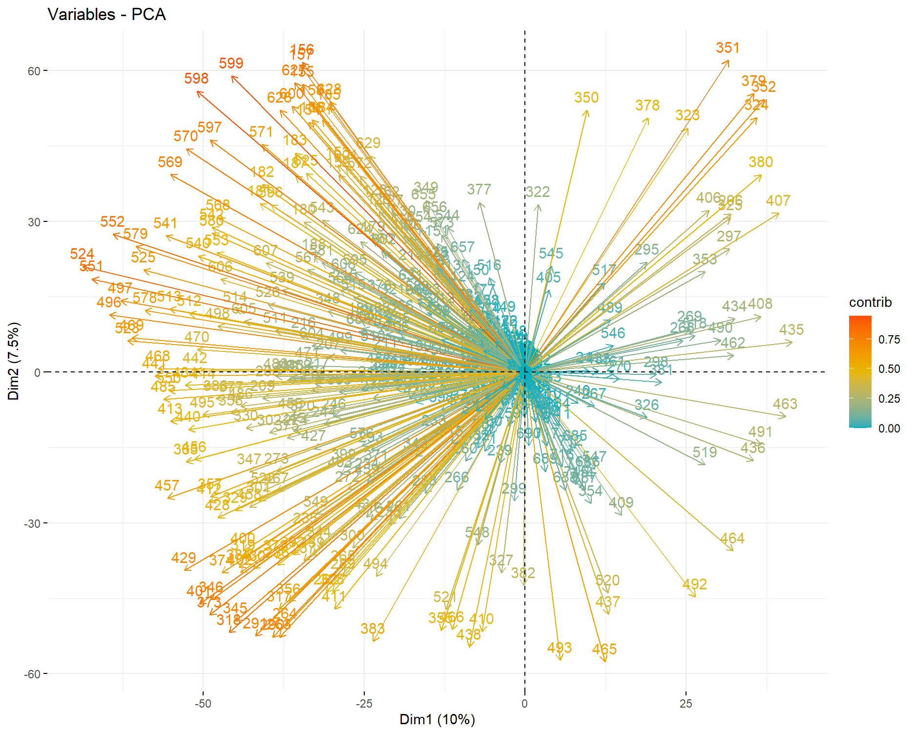 Fig 6. Correlation loadings plot based on contribution