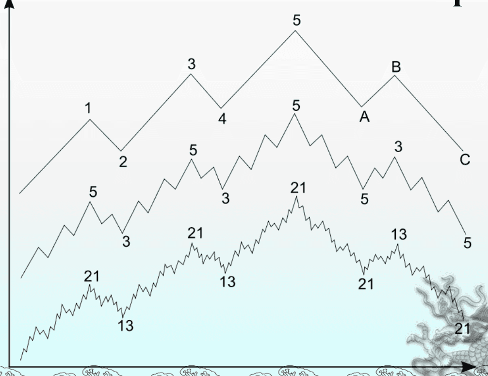 The Basis of the Wave Principle