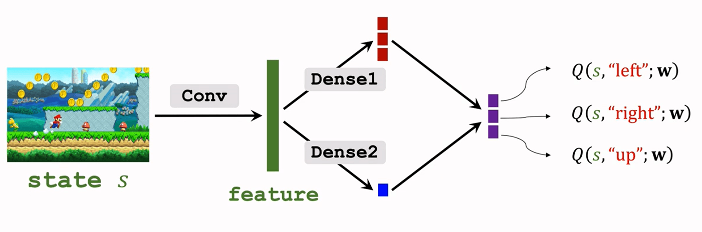 Dueling Network for Mario Game