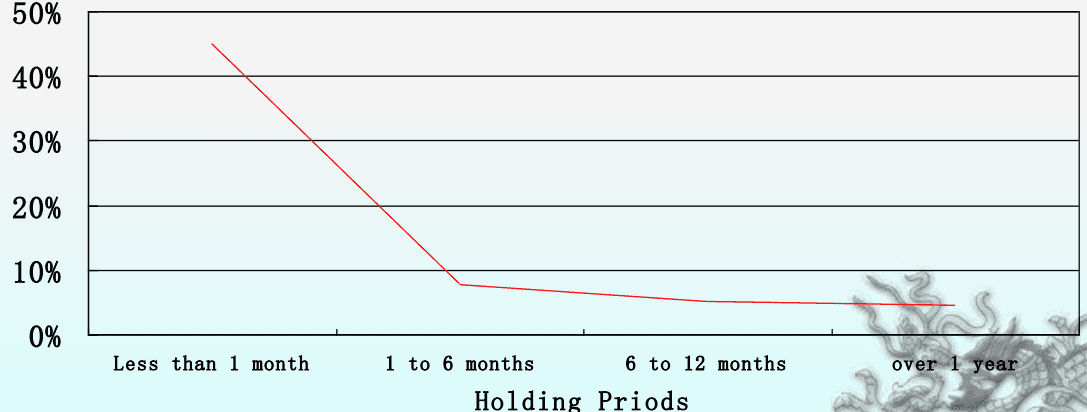 Disposition Effect