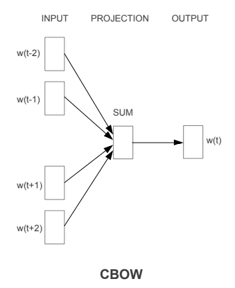 CBOW Architecture