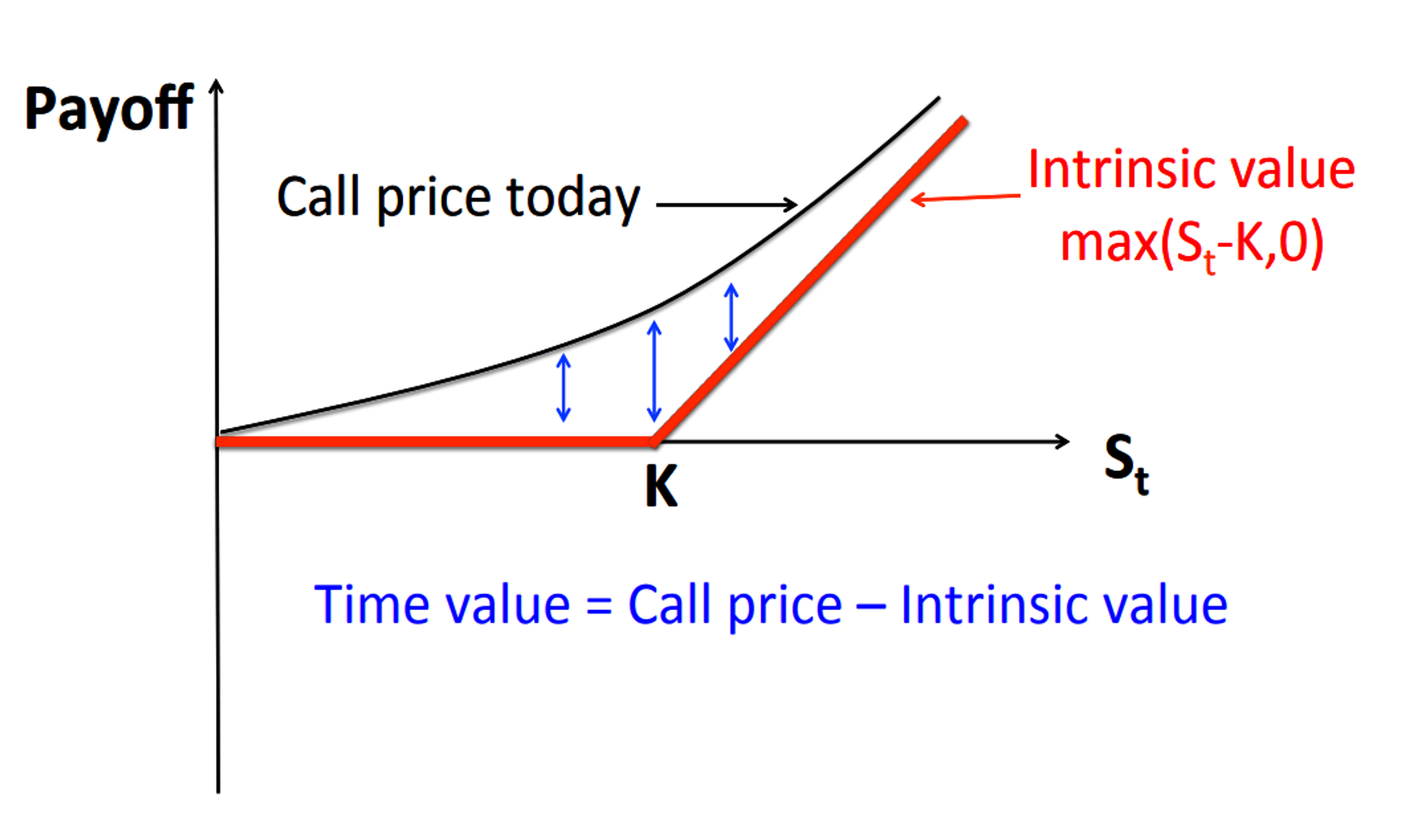 Intrinsic value & time value: The case of a call option