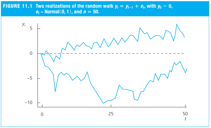 Still, random walks with drift are not covariance stationary and not weakly dependent.