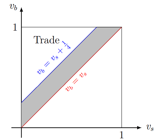 Outcome in the linear equilibrium