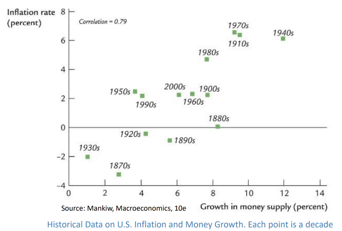 Inflation and Money Growth