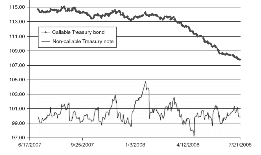 Call Risk of Fixed Income Securities