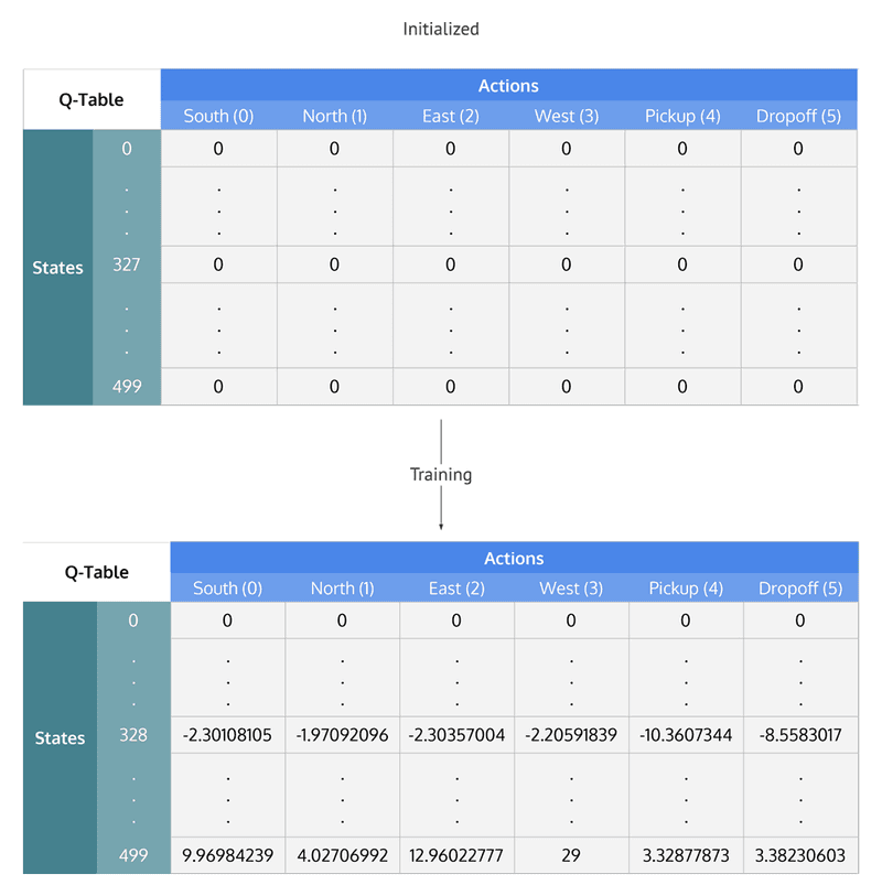 Wikipedia: Tabular version Q-Learning training process